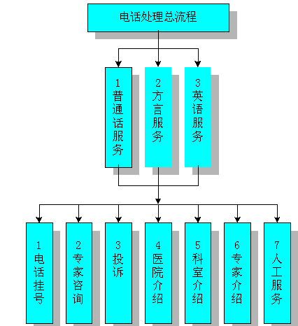 医院呼叫中心系统的设计