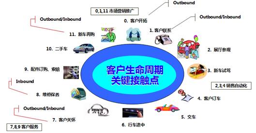 新太科技车企呼叫中心全功能视图