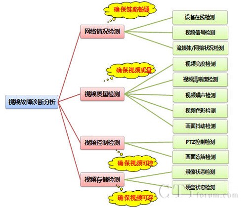 新太视频故障诊断系统--suntek-vfds_cti论坛