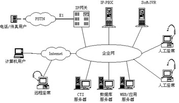 电信客户服务热线解决方案-业务处理流程-系统