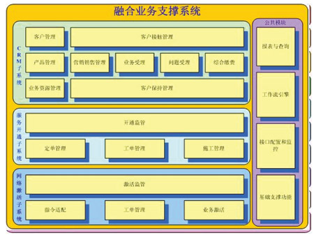 大唐电信构建融合业务支撑系统_电信_计费_C