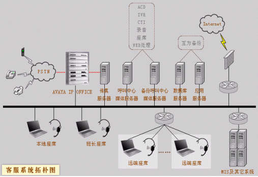 利用AVAYA IP OFFICE和Intel HMP构建电力呼叫中心