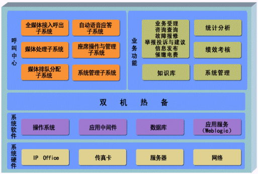 利用AVAYA IP OFFICE和Intel HMP构建电力呼叫中心