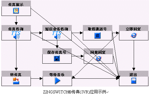 ZingSwitch®呼叫中心平台主要功能介绍