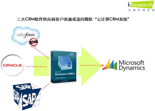 争夺客户资源 微软云计算CRM系统打出低价