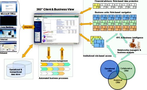 客户和业务的 360° 视图