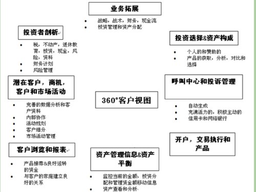 业务流程间的协作图 