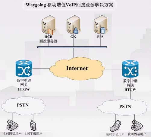 Waygoing 移动增值VoIP回拨业务解决方案