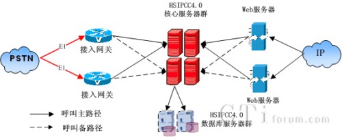 增强可靠性冗余备份配置