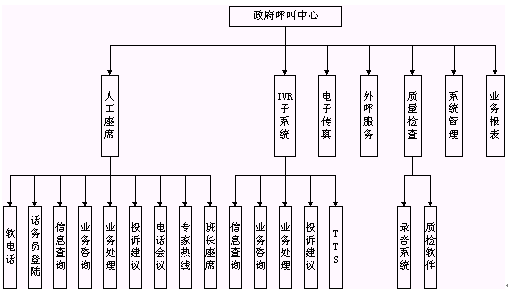 政府呼叫中心系统技术建议书