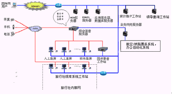 信息化往往是一个长期的、循序渐进的过程。而客户服务中心的建立可以大大加快这一进程,将旅行社的综合势力提升到一个新的高度。 二 深圳博宇公司旅行社多媒体客户服务中心系统概述 深圳博宇公司旅行社多媒体客户服务中心系统是在参照国内外旅行社的先进管理经验,融入客户关系管理(CRM)理念,认真研究我国旅行社实际状况的基础上,以带有约束、过程跟踪、监督机制的全闭环流程管理思路,采用国际上最先进的计算机电信集成(CTI)技术和自主研制的CTI核心平台、多媒体技术、软件技术、通信技术等,设计而成的新一代客户服务中