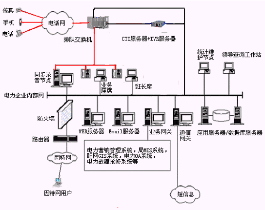 深圳博宇中小型电力企业多媒体客户服务中心解