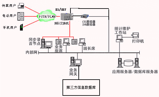 基于排队交换机的多媒体声讯系统网络拓扑结构图 系统各部分的功能描述如下: (1)交换接入子系统 它提供用户通过电话、传真、手机或其它手段接入到系统,是本平台的入口。 排队交换机语音接入方案支持包括朗讯,贝尔,北电,西门子,Avaya,华为,中兴在内的主流交换机。 支持包括Dialogic、鼎铭、东进、三汇等主流语音板卡;工控机建议采用研华公司或研祥公司的产品;以确保系统的高可靠性和稳健性。 包含中继/语音/传真/座席等语音板卡的高性能工控机实现电话呼入、呼出功能,支持包括Dialogic、鼎