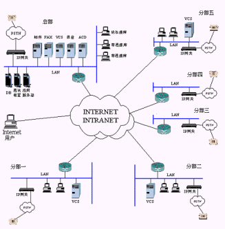 厂商 交换机/acd系统平台厂商 吉亚通信      系统的运营模式是分布式