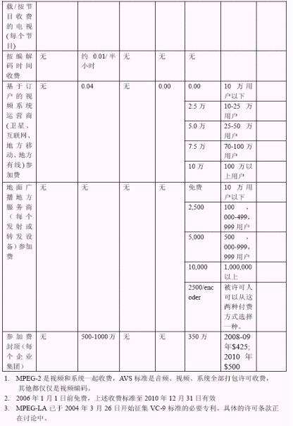 3GPP移动视频编解码专利许可状况