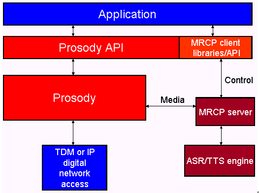 Aculab的MRCP客户端支持