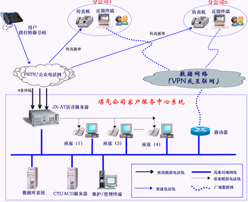 佳讯飞鸿煤气客户服务系统解决方案