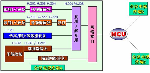 博鱼官网登录鉴于SIP的视频集会体例构造和道理