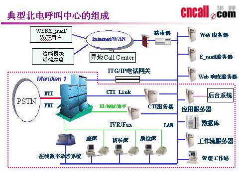 高性价比的北电Meridian 1/Succession系列交换机平台呼叫中心解决方案