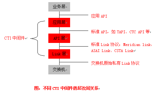 华呼CTI Link中间件——呼叫中心开发好帮手