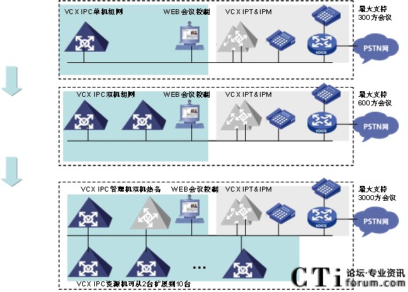 电话会议服务器组网