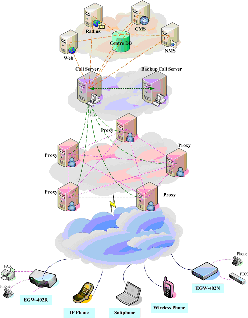 Polylink ECM 3.0软交换系统介绍