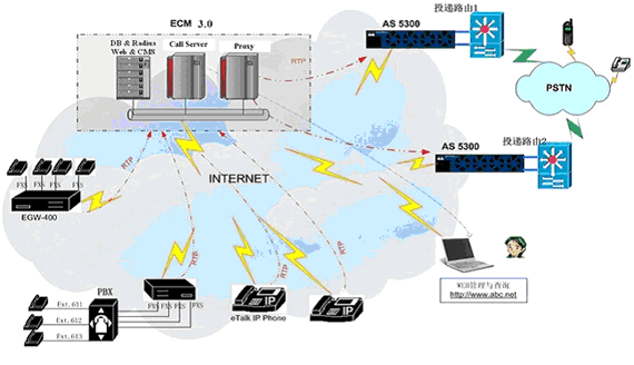 Polylink ECM 3.0软交换系统介绍