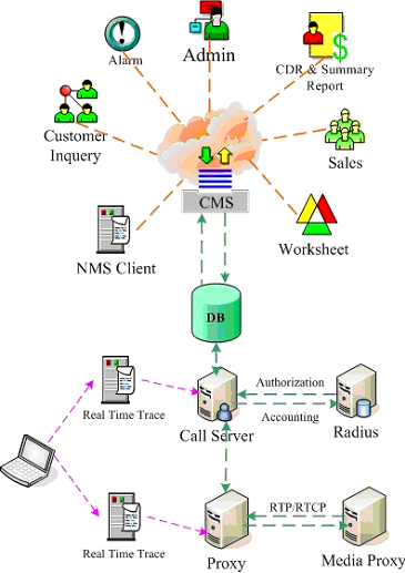 Polylink ECM 3.0软交换系统介绍