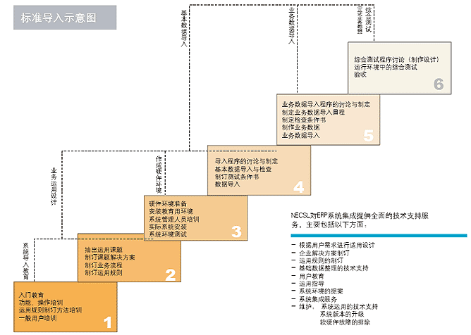 。。我们的ERP解决方案在日本约有350多家的业绩,在国内我们也正以每月2家的速度展开导入业务。最重要的是,这些客户导入的系统全部取得了成功。这些成功案例涵盖了各行业和各种生产形态的领域。 。。众多的业绩使我们积累了丰富的经验和技术,及各种充实的样板案例。凭借这些丰富的实战经验,我们培育出了一批高水平的ERP专业技术人员。正是这些样板案例经验的利用和有着丰富经验的专业技术人员的参与,我们能以短周期、低价格实现ERP解决方案在客户企业中迅速、确实地导入。 。。我们的客户涉及电器制品、机械加工、塑料成形、汽车