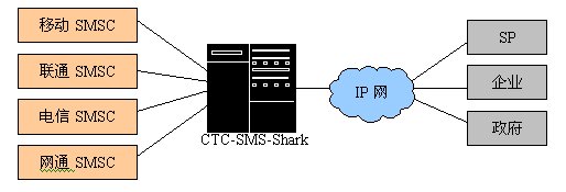 大汉三通电信级短信平台方案-鲨鱼 CTC-SMS-Shark
