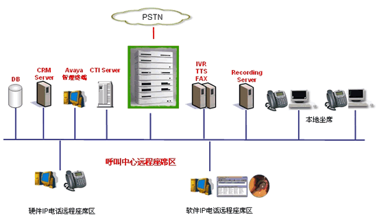 AVAYA IP OFFICE 旅游业呼叫中心应用方案