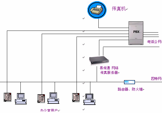 环球易传公司易传通网络传真服务器