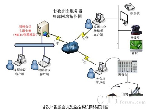 甘孜州视频会议及监控系统网络拓扑图