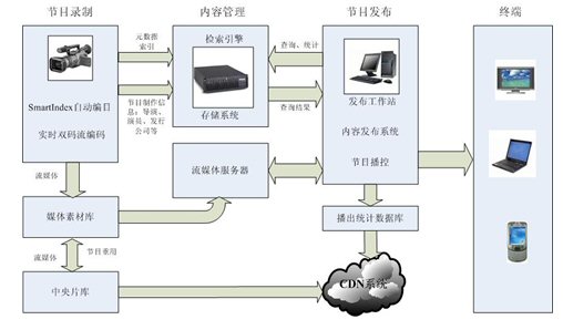 流媒体平台构建党员远程教育和农村信息化系统