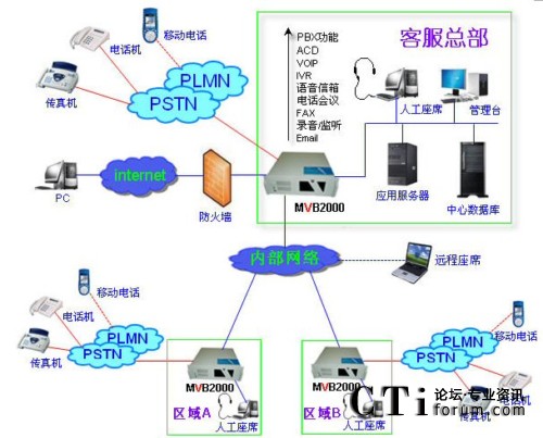 畅信达mvb2000融合通信系统解决方案_电路图分享 二、MVB2000功能特点 1)电话交换功能(PBX) 电话呼入/呼出、呼叫转移、 呼叫驻留、 呼叫代答、最近来电信息、免打扰、等候音乐、自动选择呼出规则、来电智能匹配等。 2)全国统一号码接入 利用400/800等号码,统一号码接入,通信质量好,接通率高。 3)分布式组网 独有VOIP网关功能,座席/分机不仅部署在局域网内,还可以通过互联网远程部署在世界各地。实现分散办公,集中管理。 4)来电去电资料弹出(SCP) 来电去电同步显示客户详细资料、以往服务和最近通话记录,可