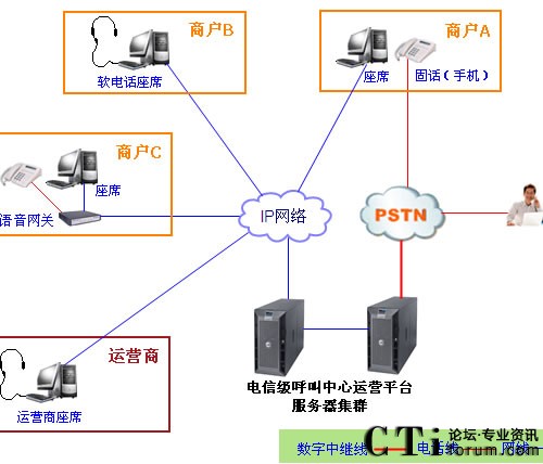 系统架构