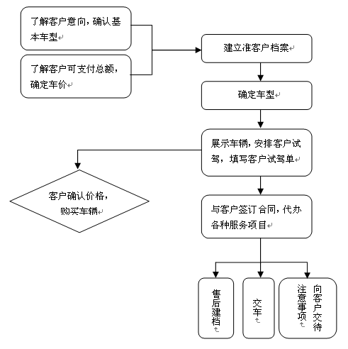 e-crm汽车销售子系统             汽车销售业务流程图