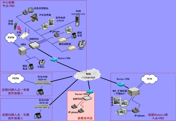华为-3Com NBX 网络电话 IP Office 解决方案