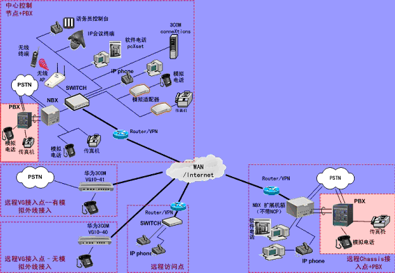 华为-3Com NBX 网络电话 IP Office 解决方案