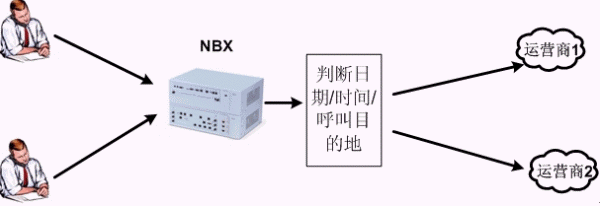 NBX灵活外拨方式帮助企业节省费用
