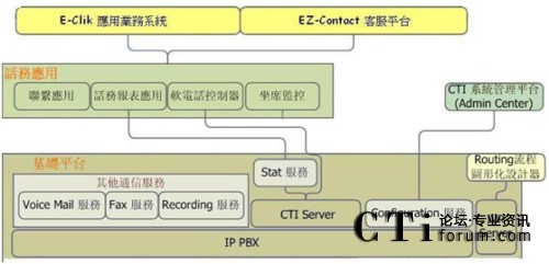 飞利浦SOPHO EZiPCCIP呼叫中心横空出世