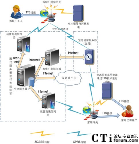物联网和TTS技术应用于家电回收智能环保联网系统