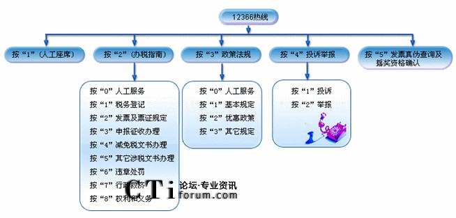 infocrm 纳税服务热线解决方案(12366)_税务_呼叫中心_系统建设_cti论坛