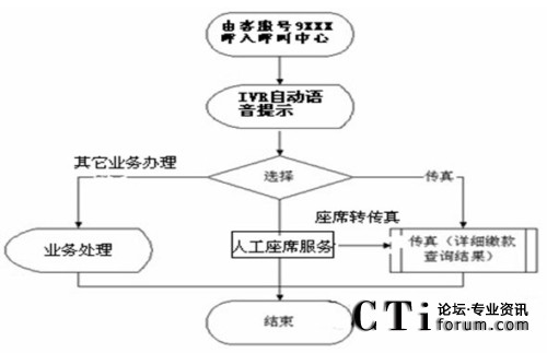 HXD09应用于甘肃和宁夏移动客服传真系统