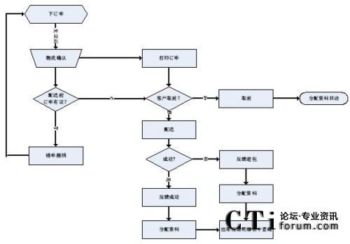 业务工作流程