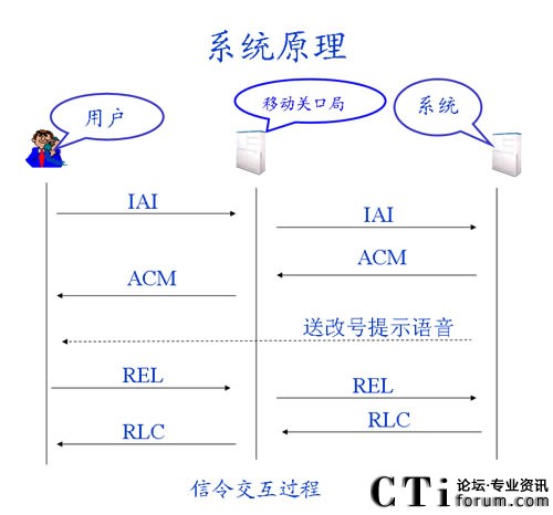 系统结构