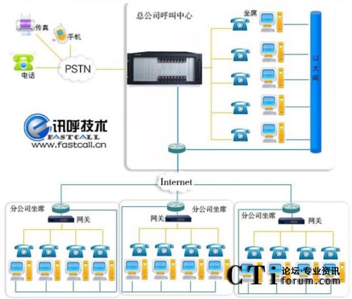 智能电话销售系统平台网络拓扑结构图