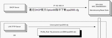 CISCO SPAϵвƷIn house Provision