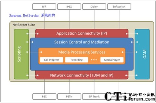 NetBorder 系统架构