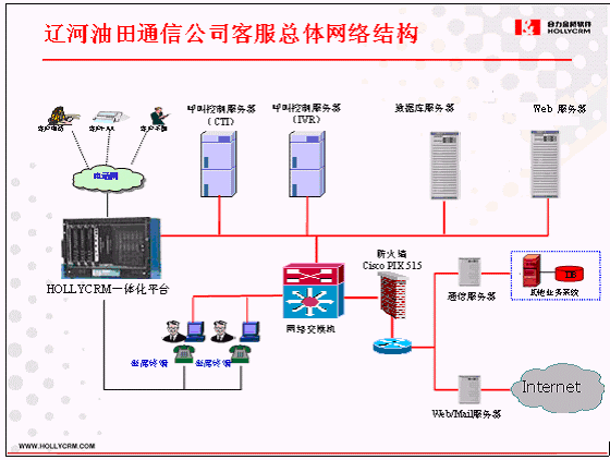 HollyC6呼叫中心解决方案用于辽河油田通信公司